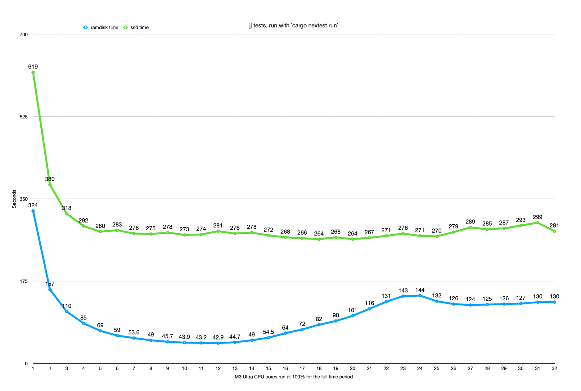 a chart showing SSD and ramdisk test suite times